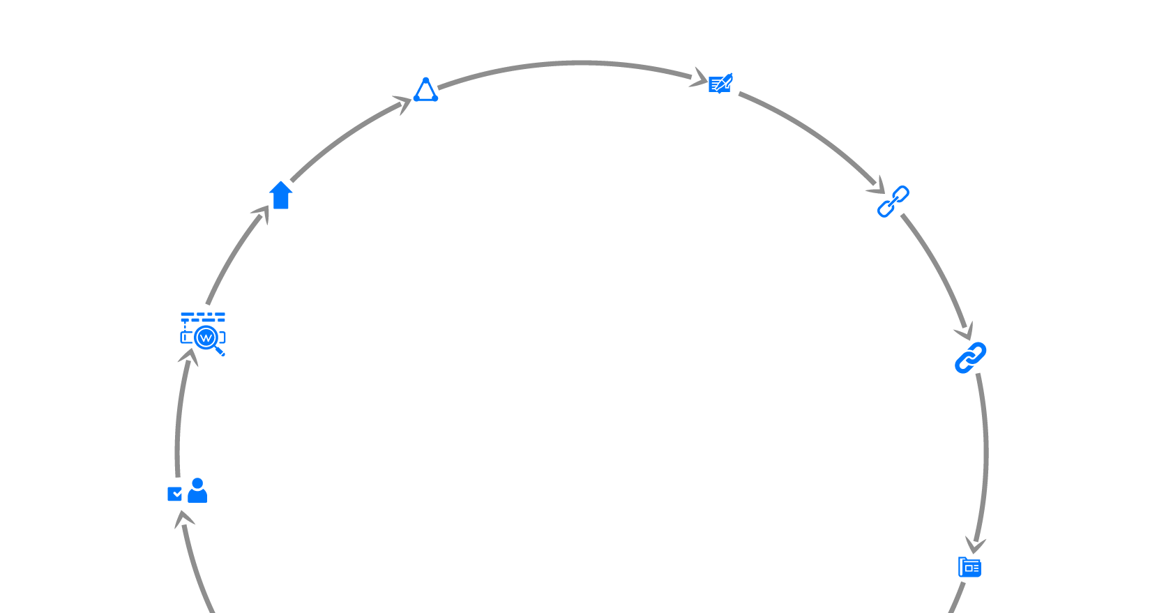 How Our SEO Process Works